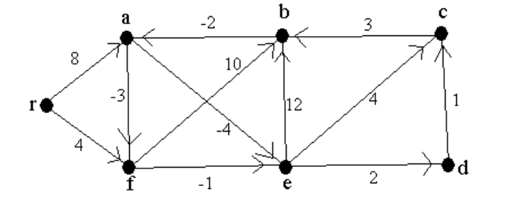 432_Find the shortest paths in the digraph.png